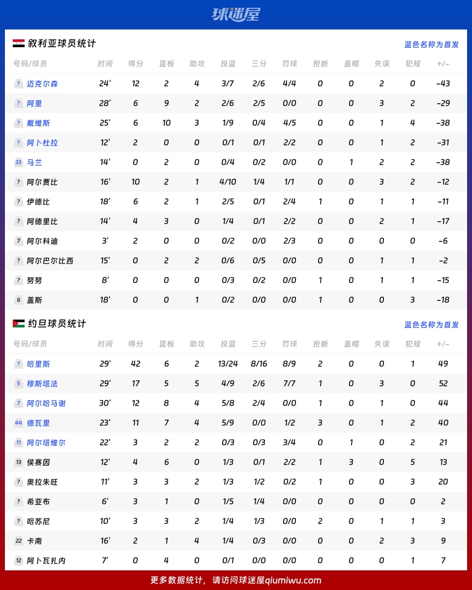 叙利亚vs约旦球员数据