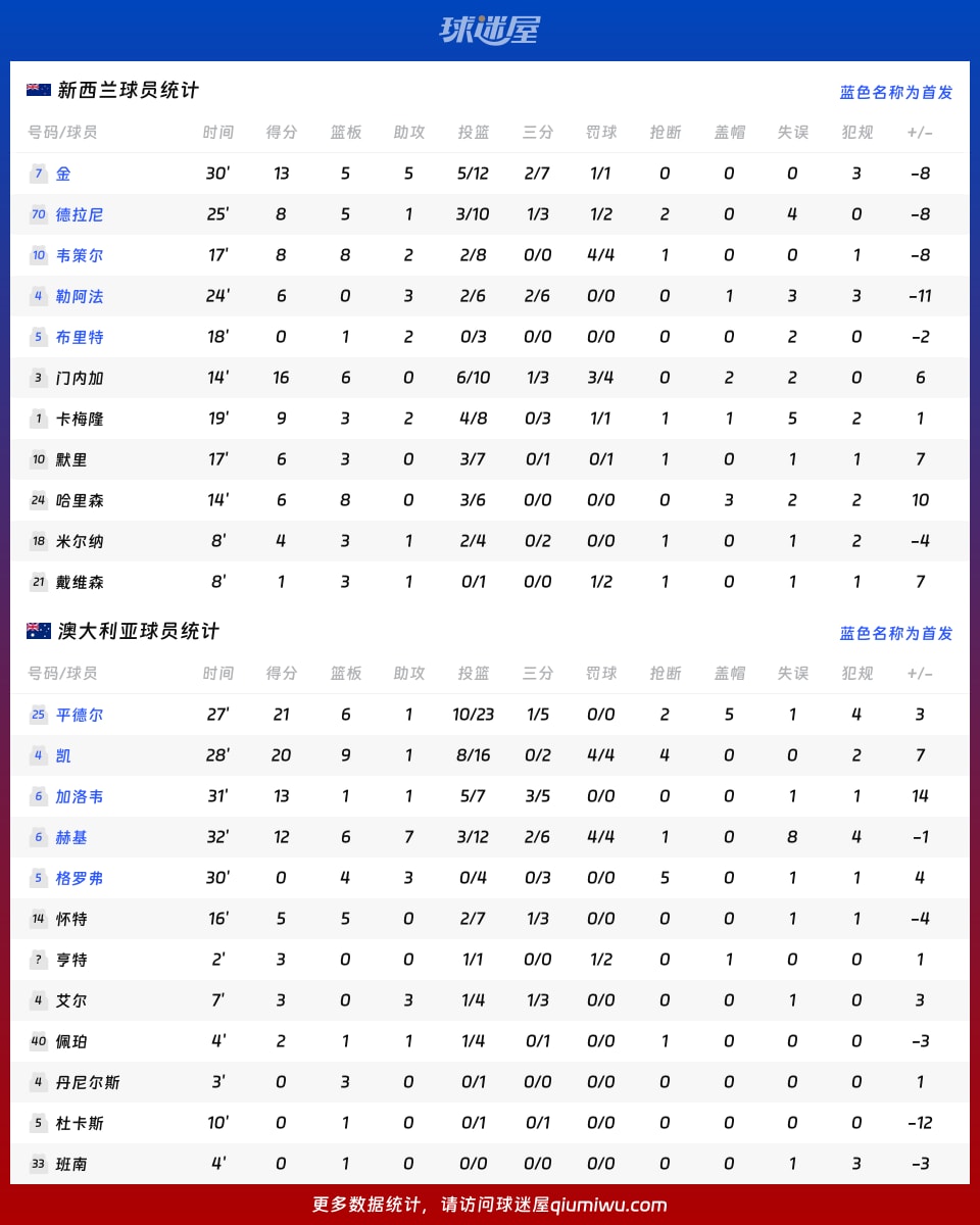 新西兰vs澳大利亚球员数据