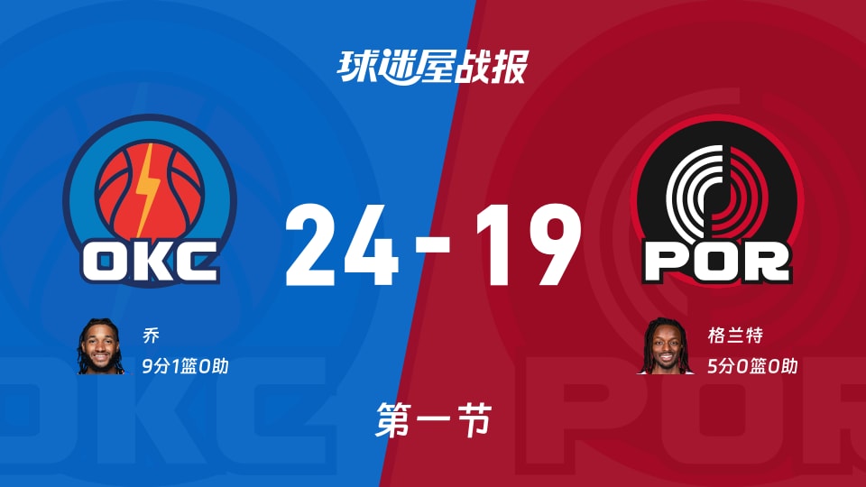 雷霆vs开拓者：第一节完，雷霆24-19开拓者，乔得到9分