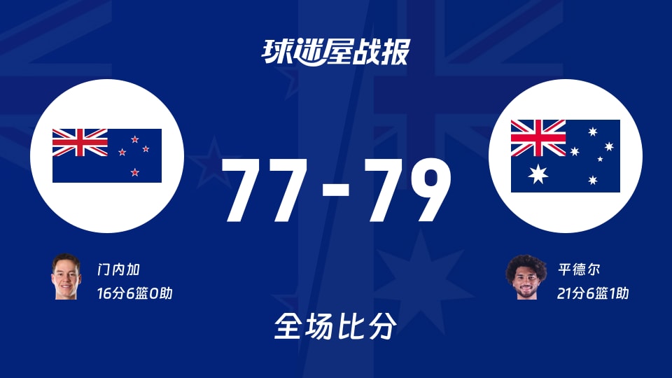世亚预新西兰vs澳大利亚战报:77-79,平德尔21+6+1