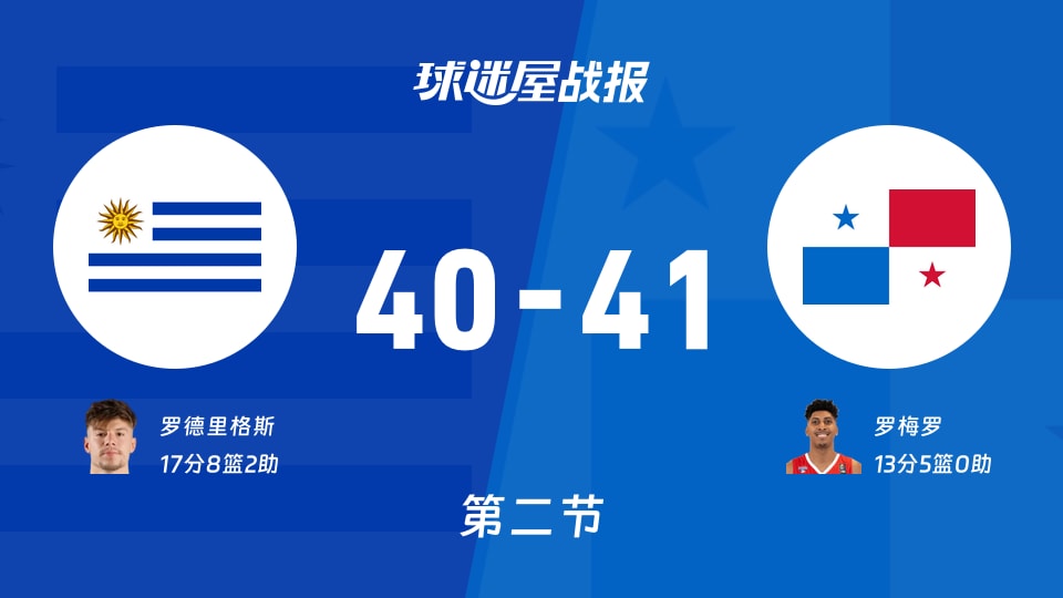 乌拉圭vs巴拿马：第二节完，乌拉圭40-41巴拿马，罗德里格斯得到17分