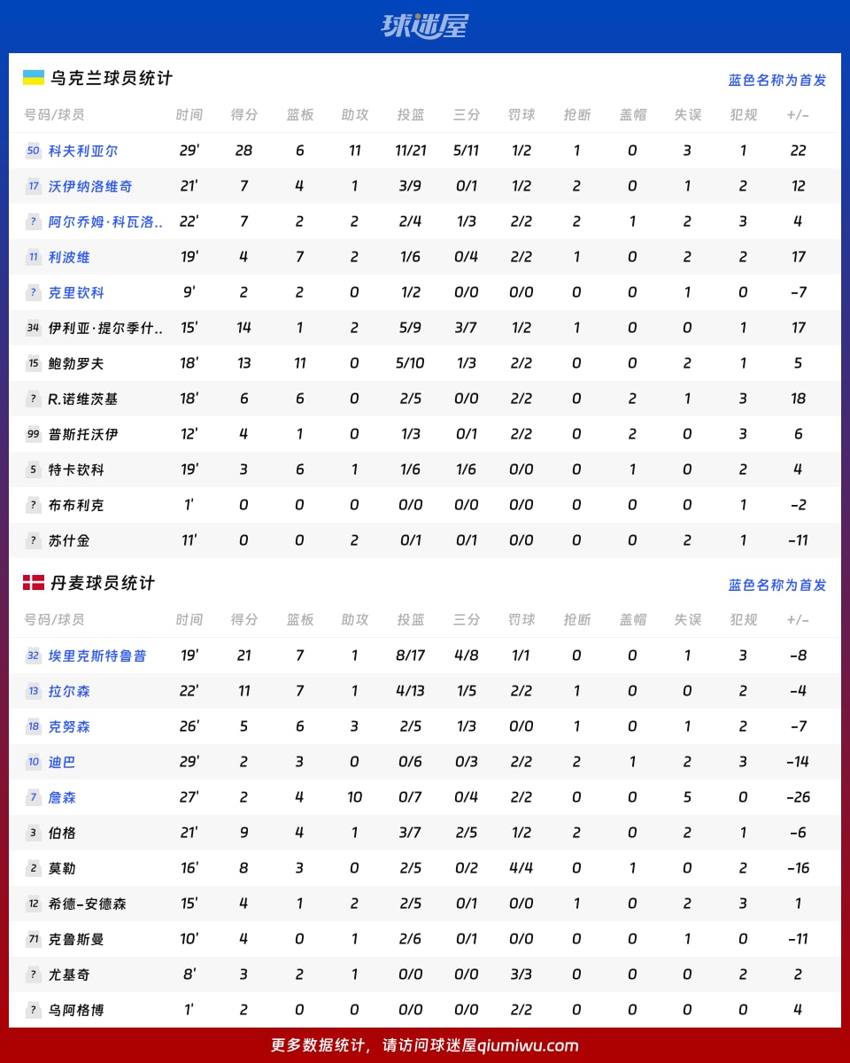 乌克兰vs丹麦球员数据