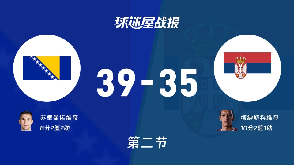 世欧预第一阶段：波黑次节领先塞尔维亚4分，苏里曼诺维奇得到8分，塔纳斯科维奇得到10分