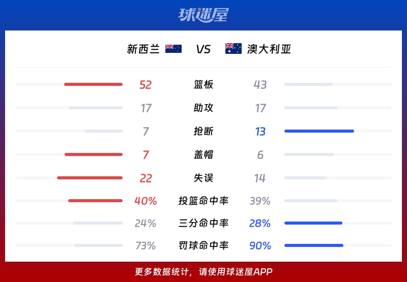新西兰vs澳大利亚球队数据