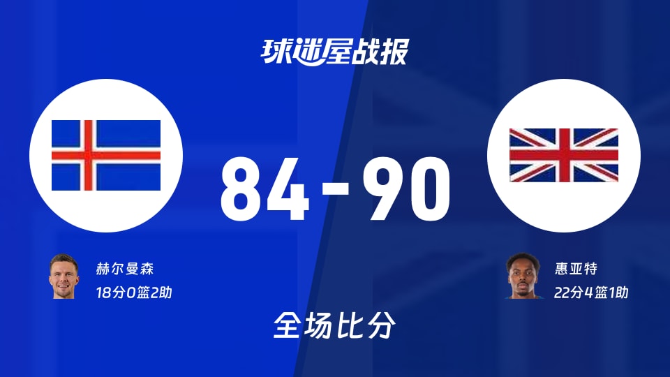 世欧预第一阶段:英国以90-84战胜冰岛,惠亚特22+4+1