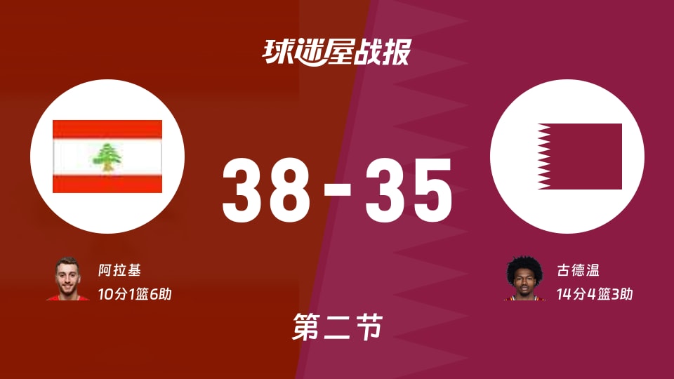 黎巴嫩vs卡塔尔：半场结束，黎巴嫩38-35卡塔尔，古德温得到14分