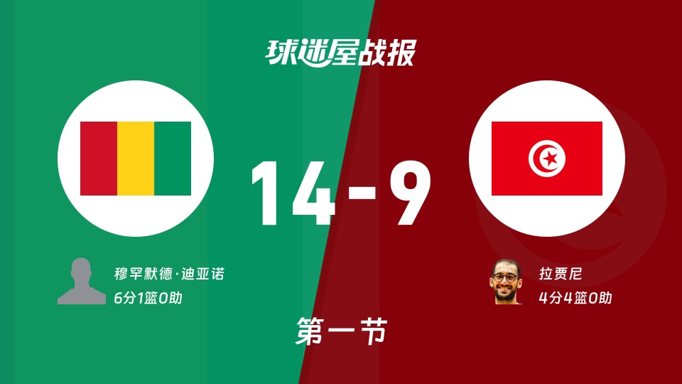 世非预第一阶段：首节结束，几内亚以14-9领先突尼斯，穆罕默德·迪亚诺6+1
