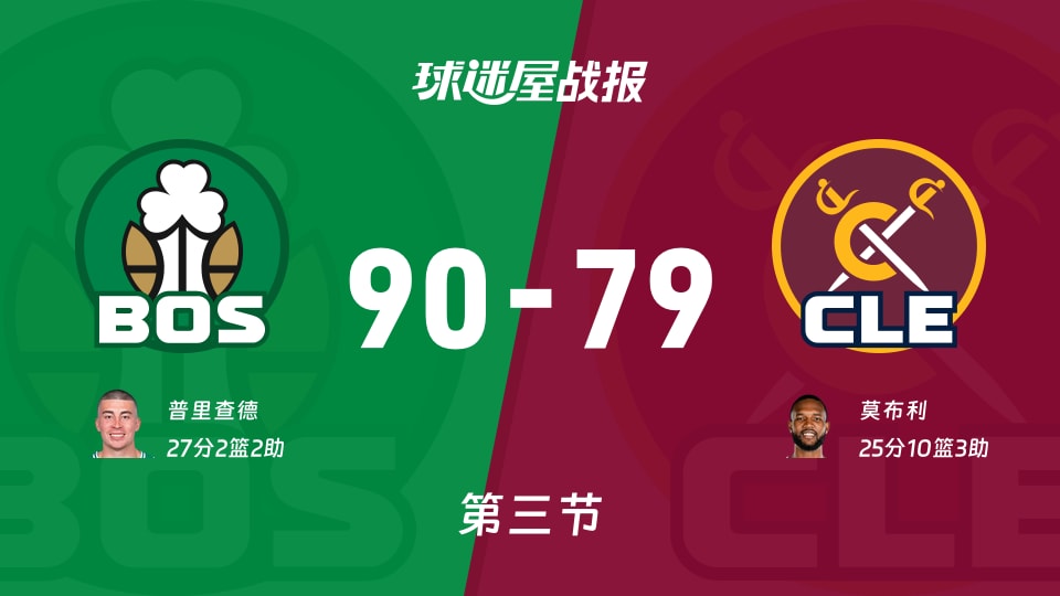 NBA常规赛：凯尔特人第三节领先骑士11分，普里查德得到27分，莫布利得到25分