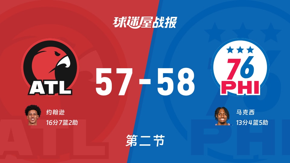 NBA常规赛:第二节完,76人以58-57领先老鹰,马克西13+4+5