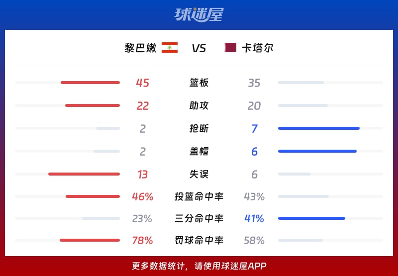 黎巴嫩vs卡塔尔球队数据