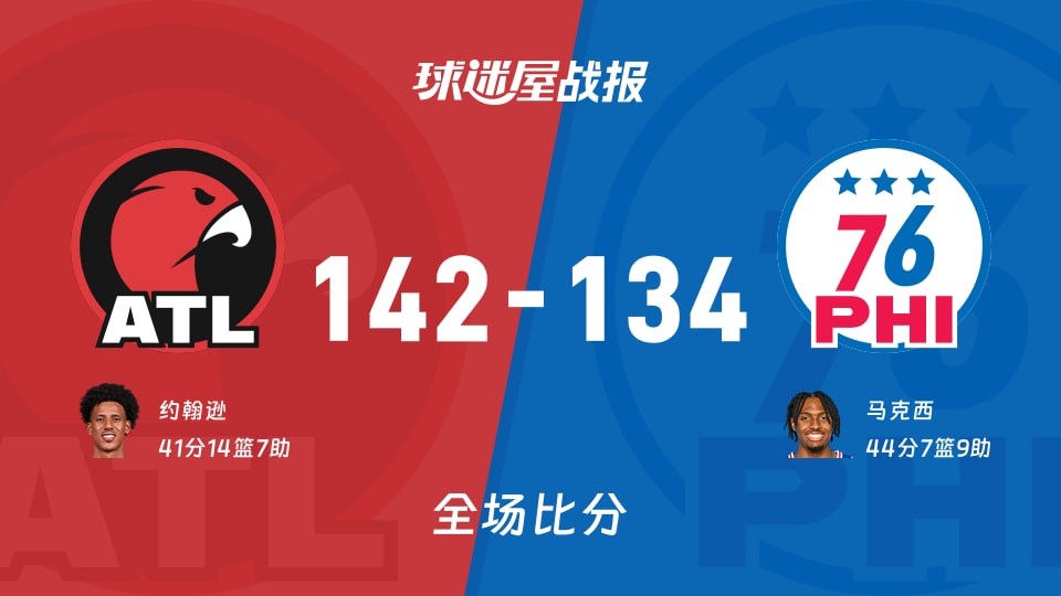 NBA老鹰vs76人战报:142-134,约翰逊41+14+7