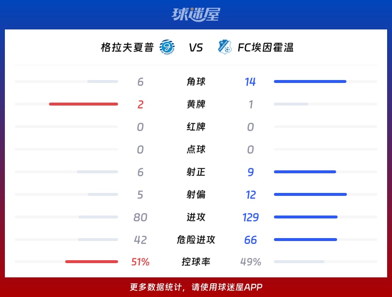 格拉夫夏普vsFC埃因霍温数据统计