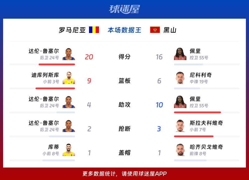 罗马尼亚vs黑山各项最佳