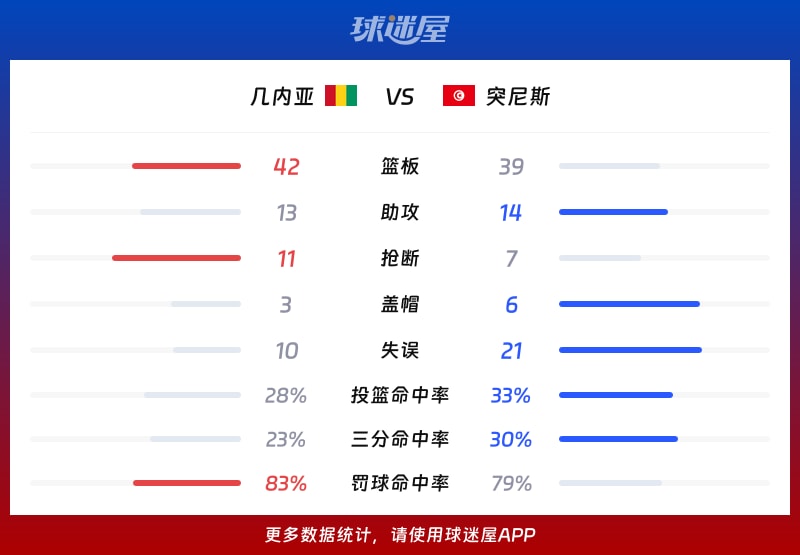 几内亚vs突尼斯球队数据