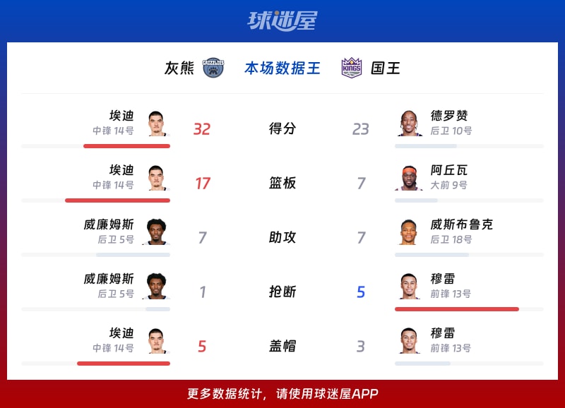 灰熊vs国王各项最佳