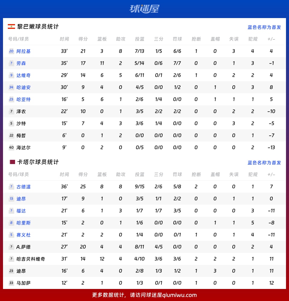 黎巴嫩vs卡塔尔球员数据