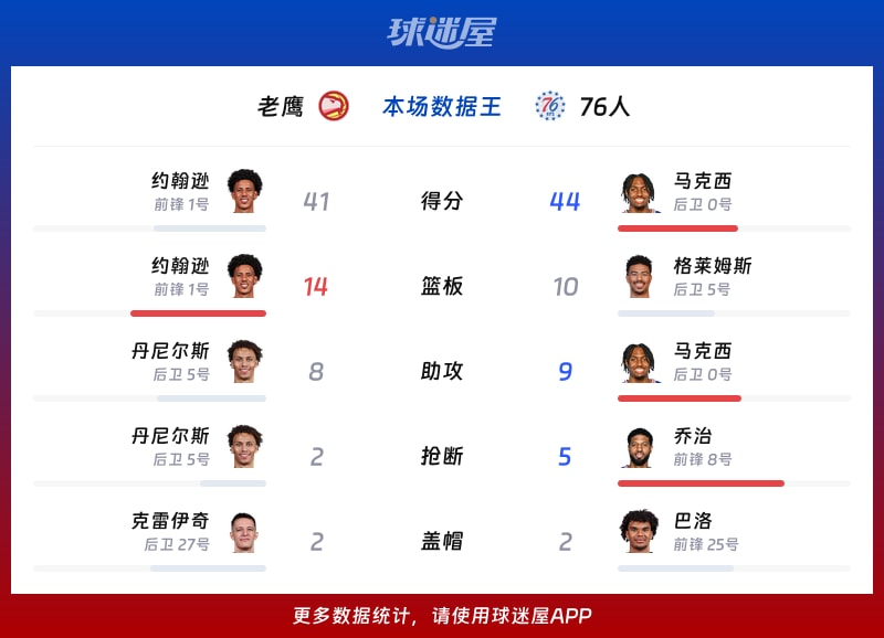 老鹰vs76人各项最佳