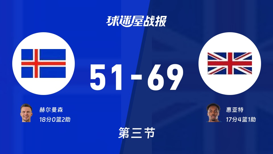 冰岛vs英国：第三节完，冰岛51-69英国，赫尔曼森得到18分