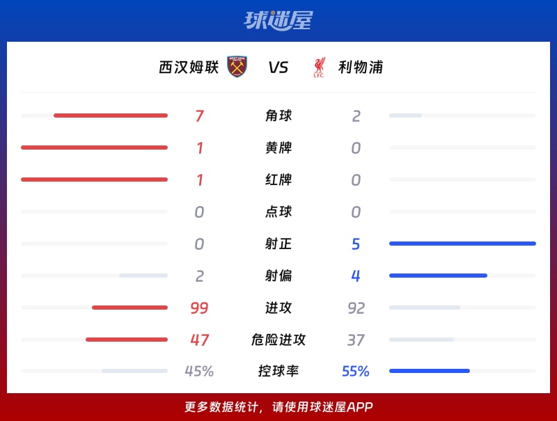 西汉姆联vs利物浦数据统计
