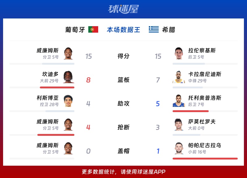 葡萄牙vs希腊各项最佳