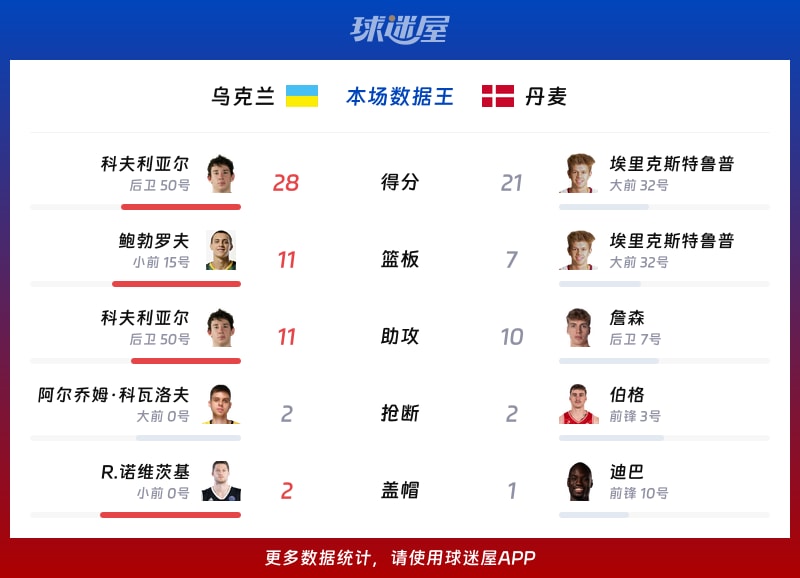 乌克兰vs丹麦各项最佳
