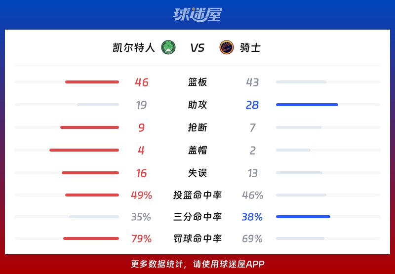 凯尔特人vs骑士球队数据