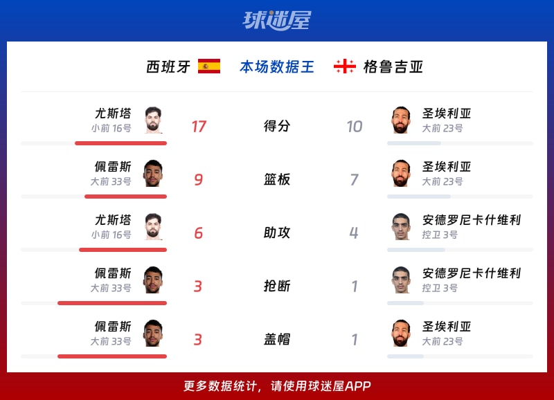 西班牙vs格鲁吉亚各项最佳