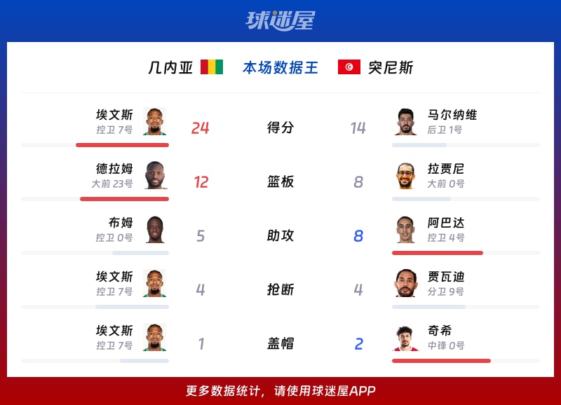 几内亚vs突尼斯各项最佳