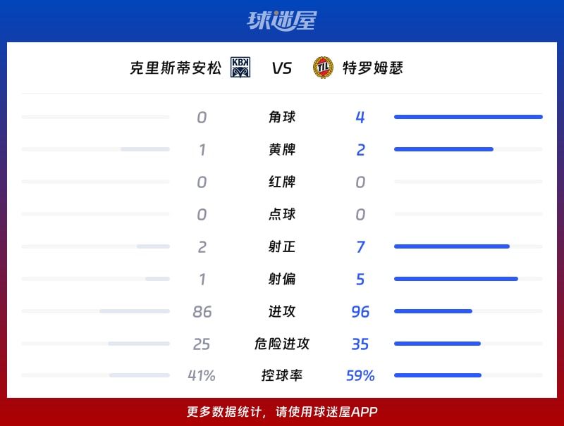 克里斯蒂安松vs特罗姆瑟数据统计