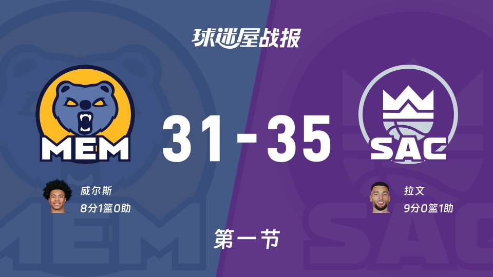 灰熊vs国王:首节战罢,灰熊31-35国王,拉文得到9分