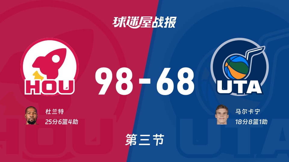 NBA常规赛：火箭三节领先爵士30分，杜兰特得到25分，马尔卡宁得到18分