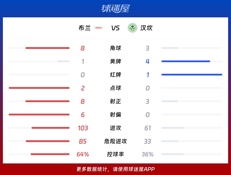 布兰vs汉坎数据统计