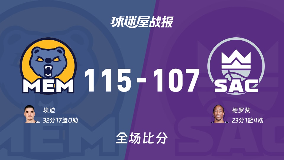 NBA常规赛：灰熊以115-107战胜国王，埃迪32+17