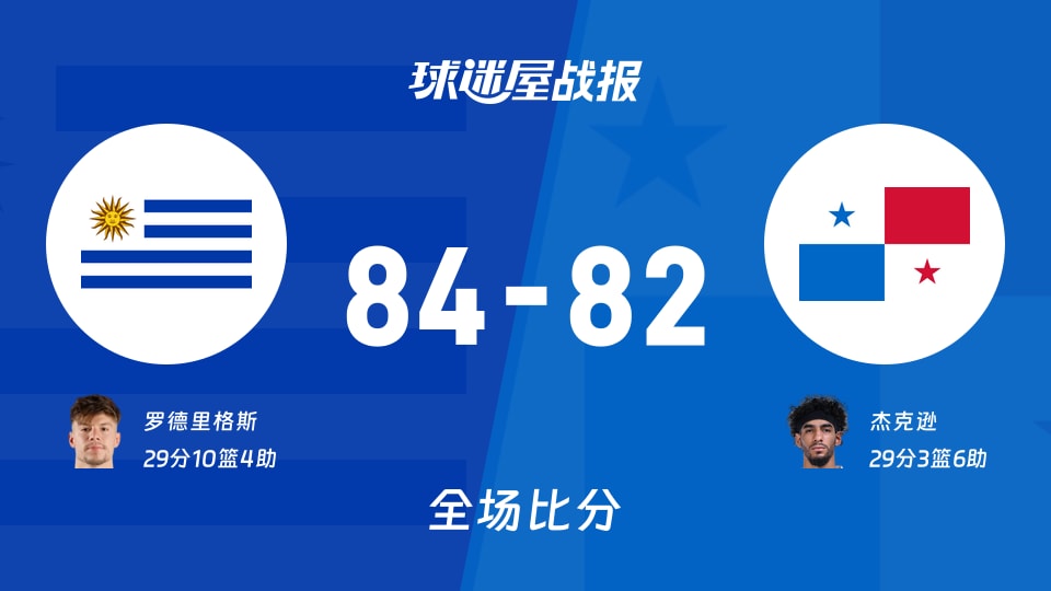 世美预乌拉圭vs巴拿马战报：84-82，罗德里格斯29+10+4