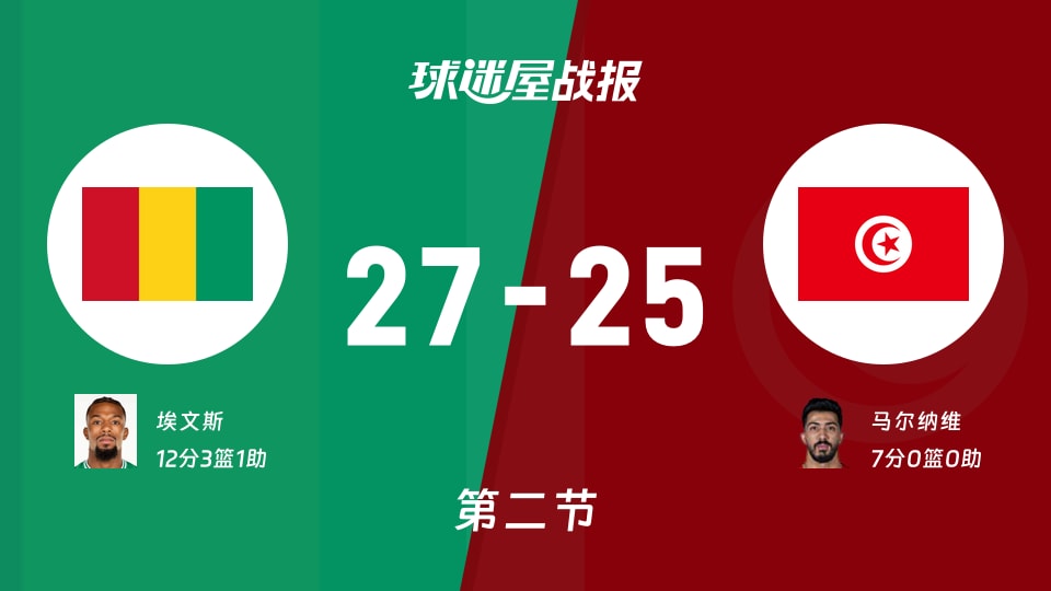 世非预第一阶段:半场结束,几内亚以27-25领先突尼斯,埃文斯12+3+1