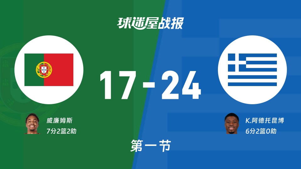 世欧预第一阶段：希腊第一节领先葡萄牙7分，K.阿德托昆博得到6分，威廉姆斯得到7分