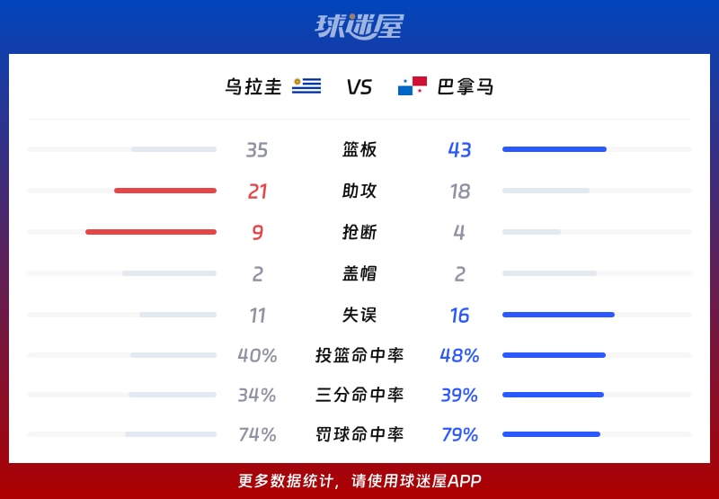 乌拉圭vs巴拿马球队数据