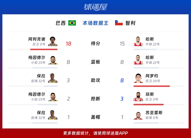 巴西vs智利各项最佳
