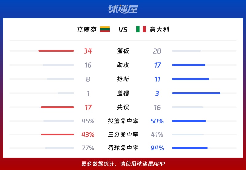 立陶宛vs意大利球队数据