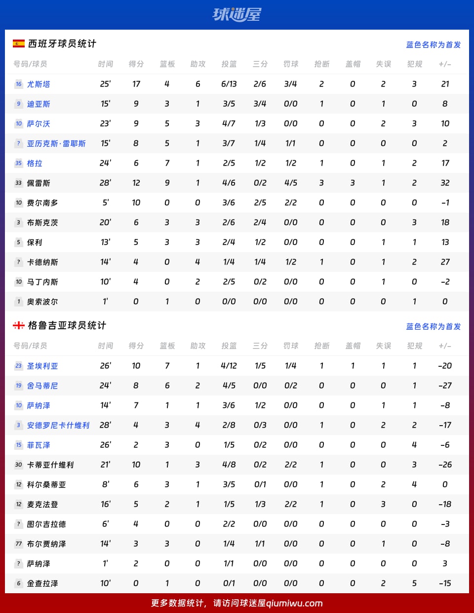 西班牙vs格鲁吉亚球员数据