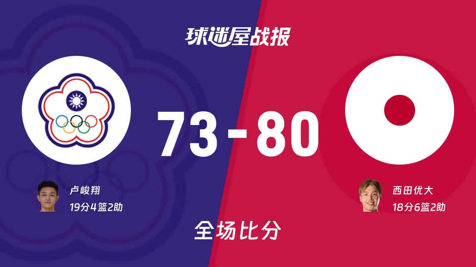 世亚预第一阶段:日本以80-73战胜中国台北,西田优大18+6+2