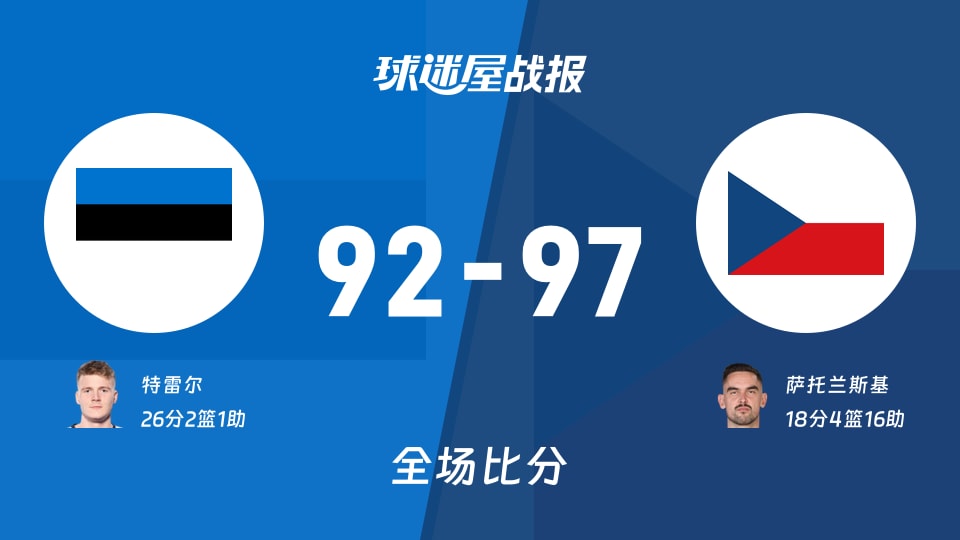 世欧预爱沙尼亚vs捷克战报:92-97,萨托兰斯基18+4+16