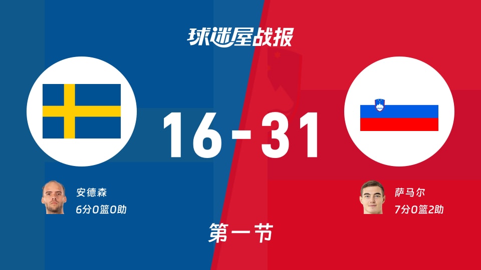 世欧预第一阶段：斯洛文尼亚首节领先瑞典15分，萨马尔得到7分，安德森得到6分