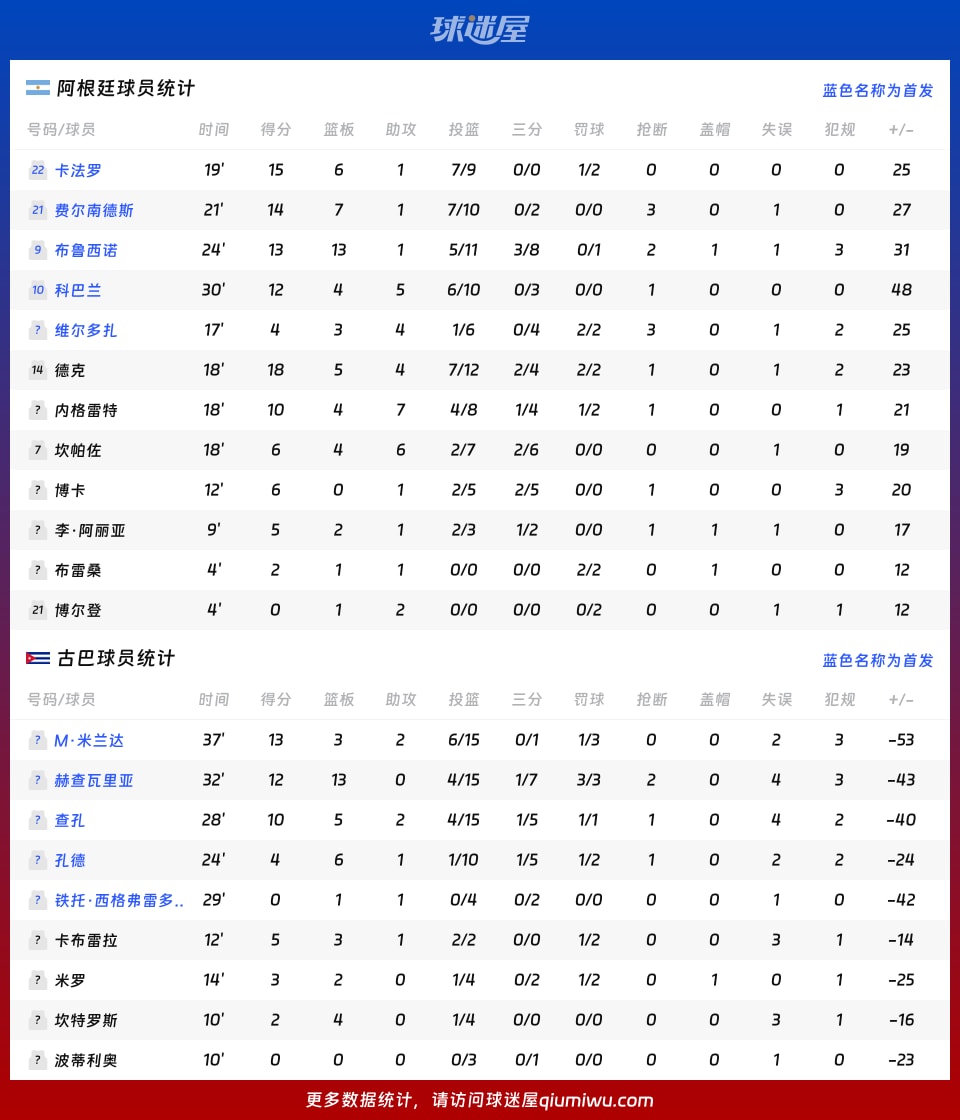 阿根廷vs古巴球员数据