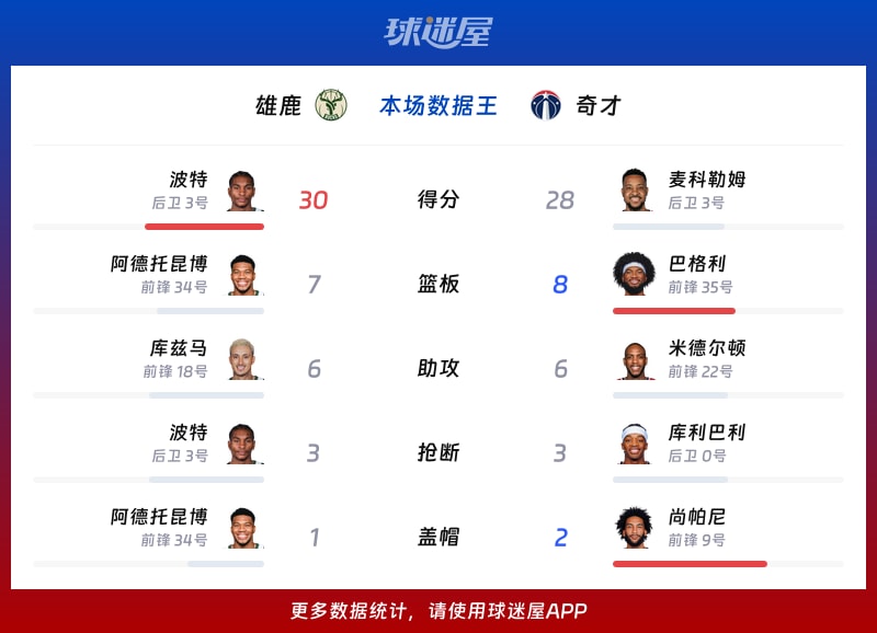 雄鹿vs奇才各项最佳