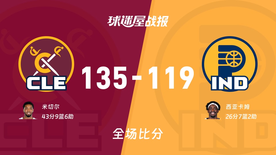 NBA常规赛：骑士以135-119战胜步行者，米切尔43+9+6