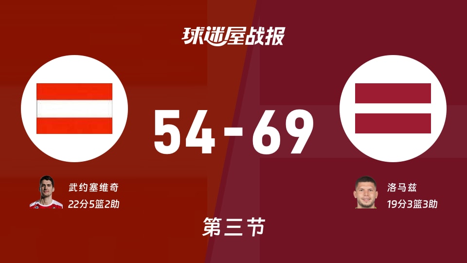世欧预第一阶段：拉脱维亚三节领先奥地利15分，洛马兹得到19分，武约塞维奇得到22分