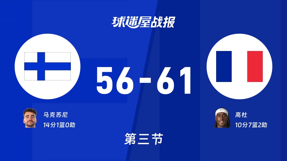 世欧预第一阶段:法国第三节领先芬兰5分,高杜得到10分,马克苏尼得到14分