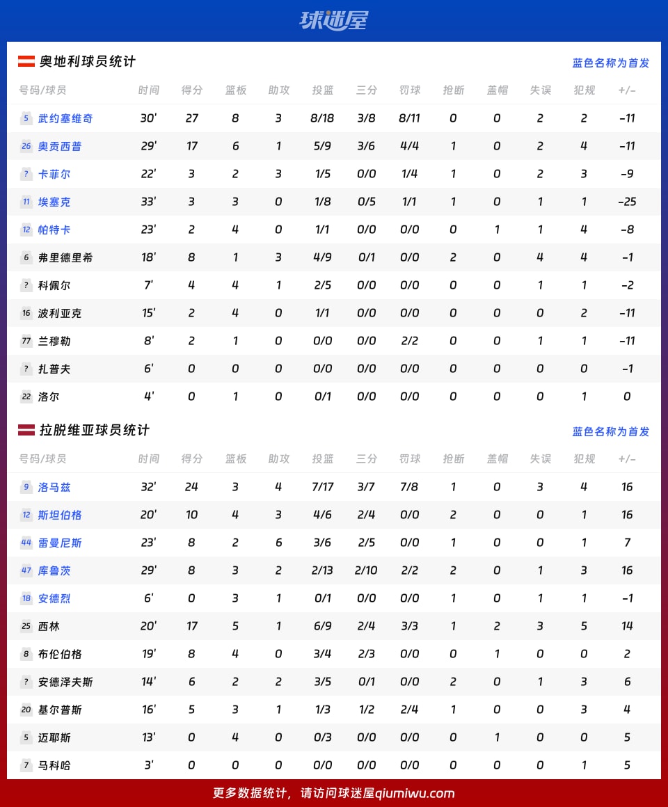 奥地利vs拉脱维亚球员数据