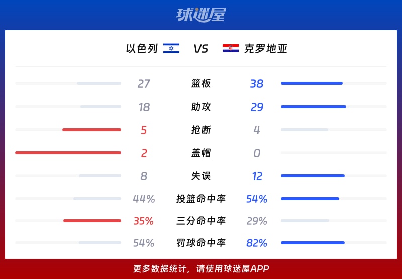 以色列vs克罗地亚球队数据